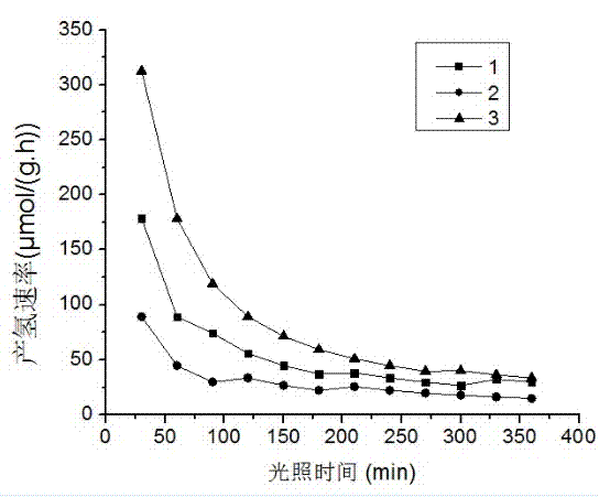 三元非晶合金/二氧化鈦納米復(fù)合催化劑材料的制備及其在光解水制氫中的應(yīng)用的制作方法與工藝