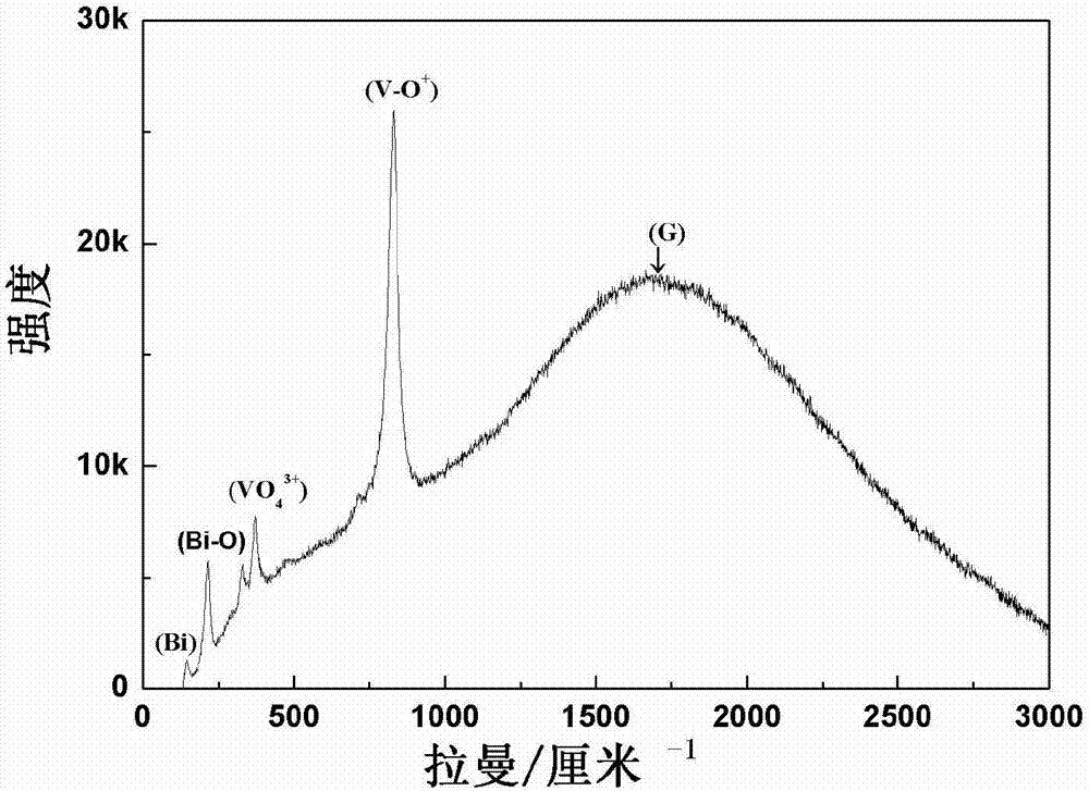 一種氮化碳/氧化石墨烯/(040)晶面釩酸鉍異質(zhì)結(jié)及其制備方法和應(yīng)用與流程