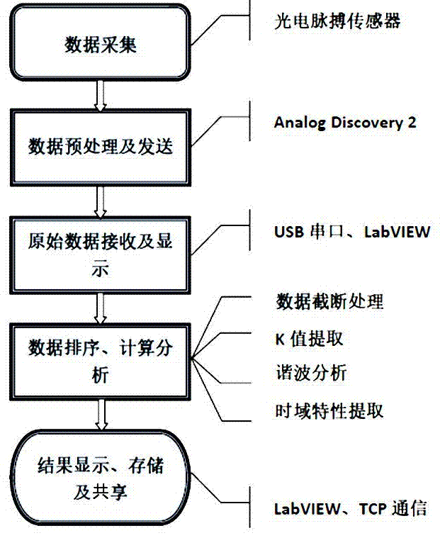 一種基于脈搏波的智能診斷系統(tǒng)及其實(shí)現(xiàn)方法與流程