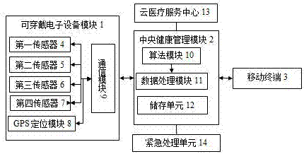 一種老人健康實(shí)時(shí)監(jiān)測(cè)系統(tǒng)的制作方法與工藝