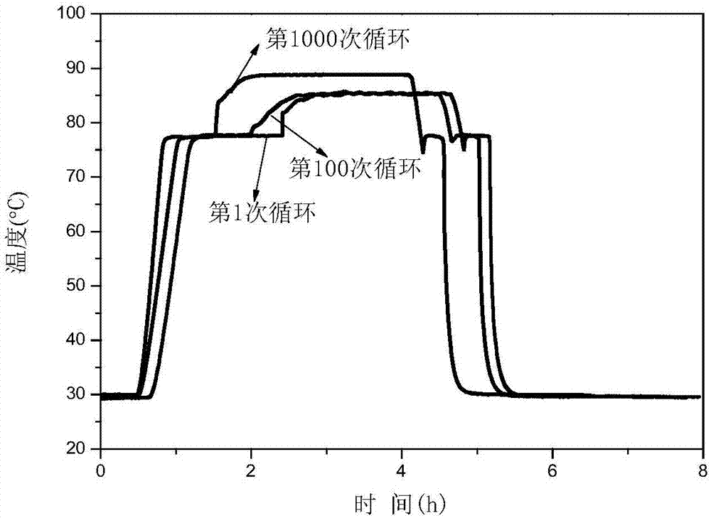 一種低溫?zé)o機(jī)復(fù)合相變儲(chǔ)熱材料及其制備方法與流程