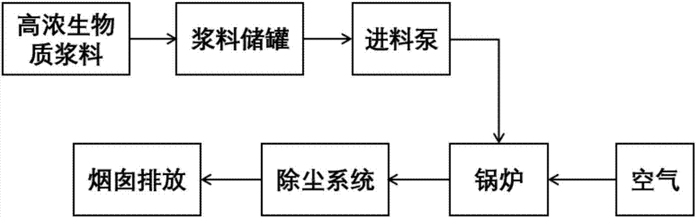 高濃度生物質(zhì)漿料及其制備方法與應(yīng)用與流程