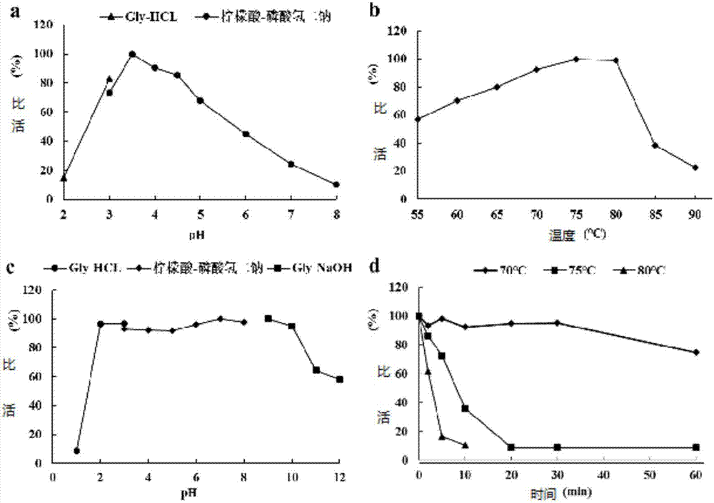 酸性耐高溫纖維素酶Cel5及其基因和應用的制造方法與工藝