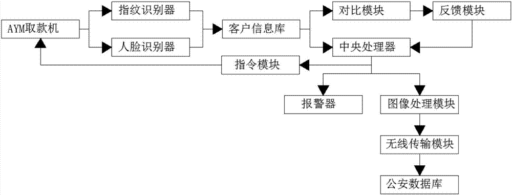 一種用于銀行VIP人員業(yè)務(wù)辦理的人臉識別系統(tǒng)的制造方法與工藝