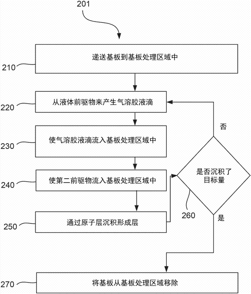 低蒸汽壓氣溶膠輔助的CVD的制造方法與工藝