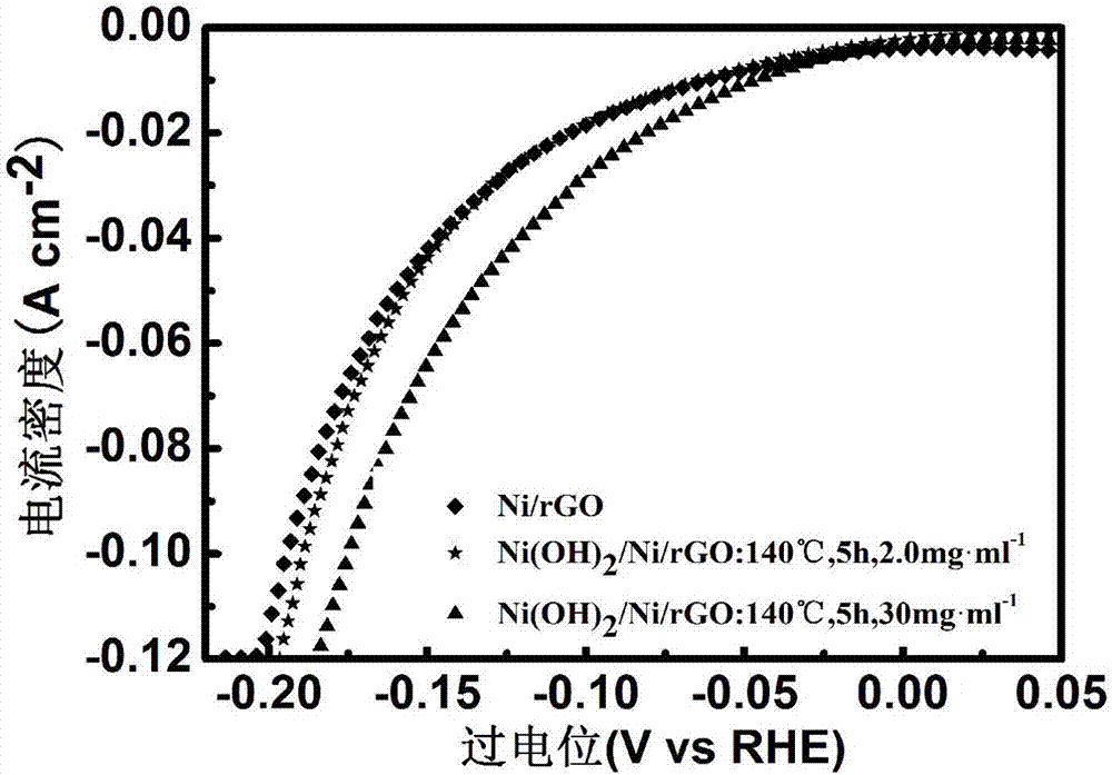 一种具有分级结构的氢氧化镍/镍/石墨烯复合析氢电极的制备方法与流程