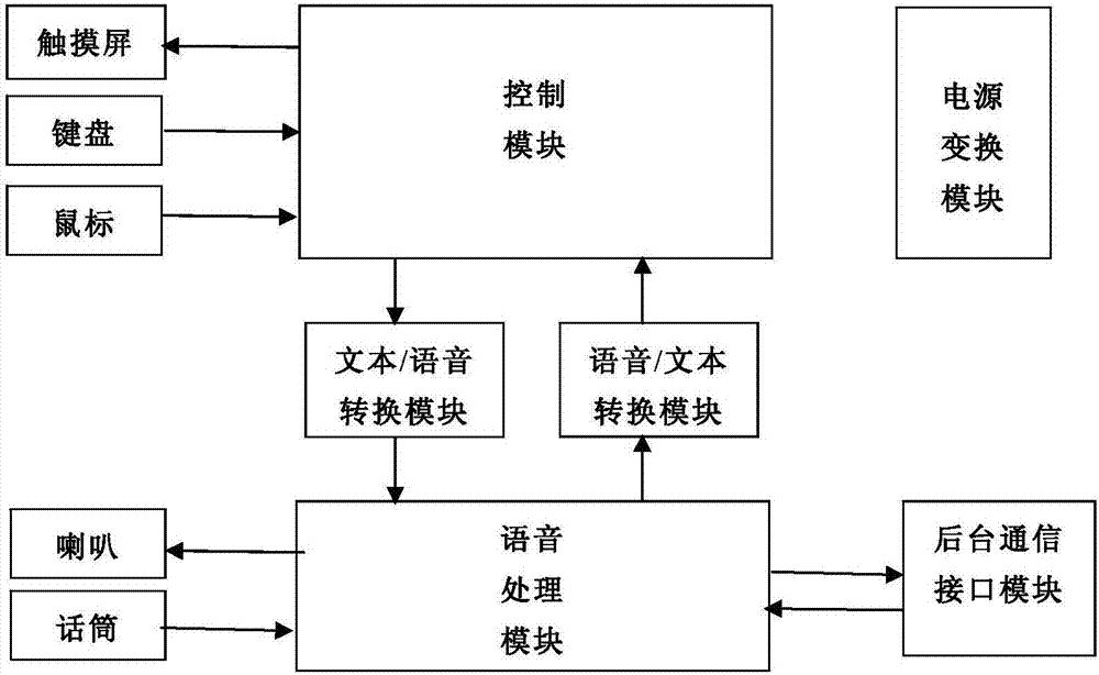 一种带语音和文本互相转换功能的触摸屏调度台的制造方法与工艺