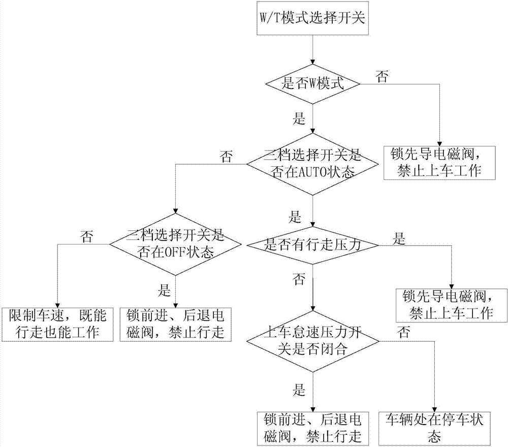 提高輪式液壓挖掘機工作模式安全性的控制裝置及控制方法與流程