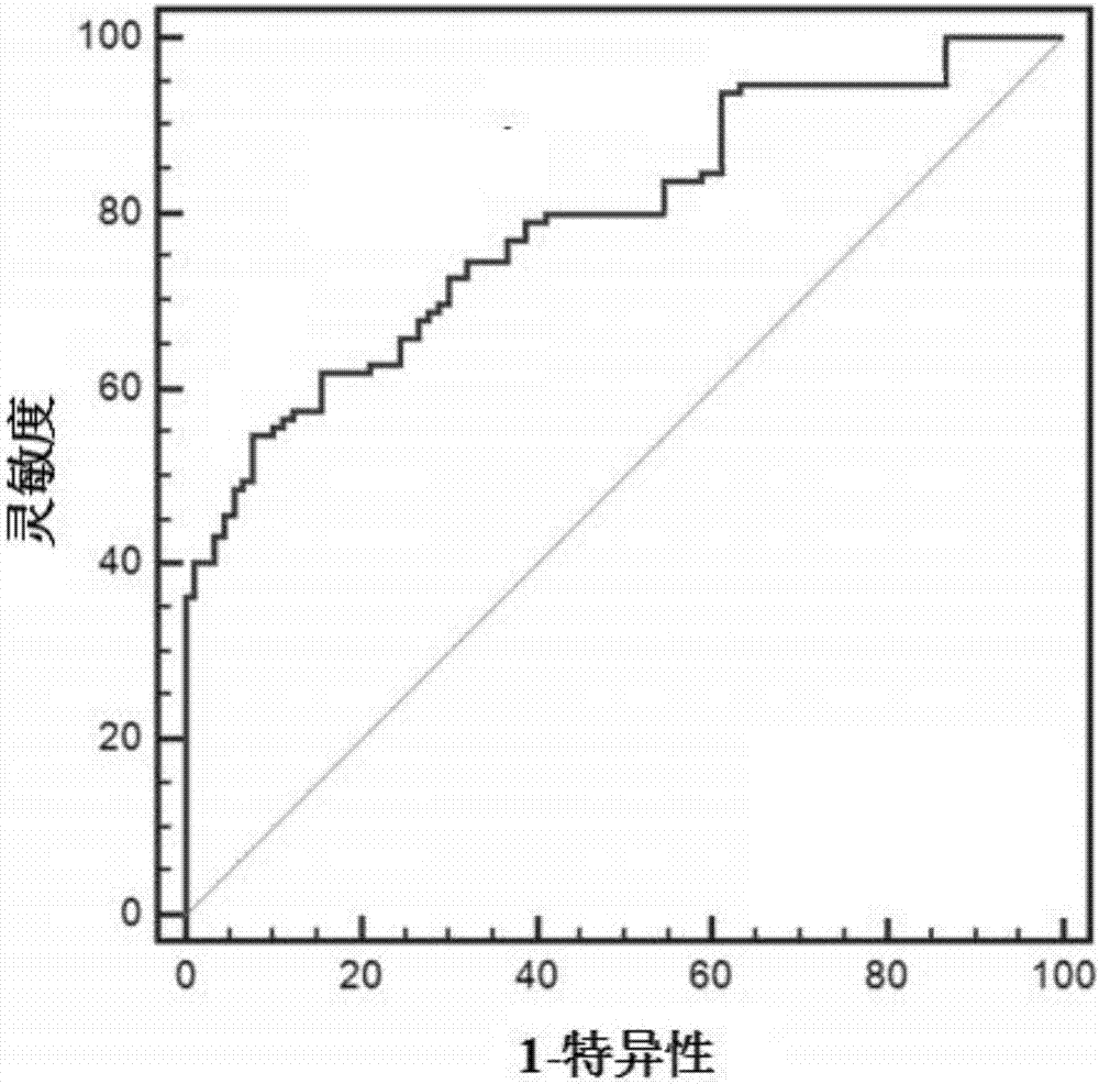 乙肝患者肝纖維化早期診斷用lncRNA基因標志物和試劑盒的制造方法與工藝