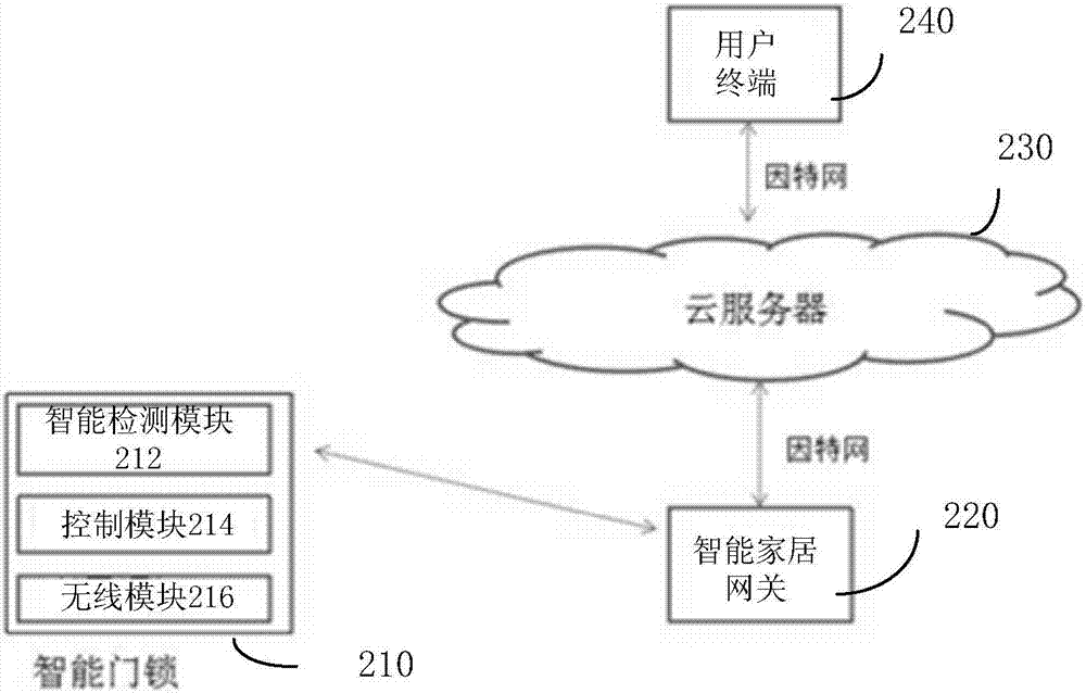 一种智能门锁的远程控制交互方法和系统与流程