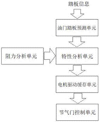 一种电子节气门控制系统的控制方法与流程