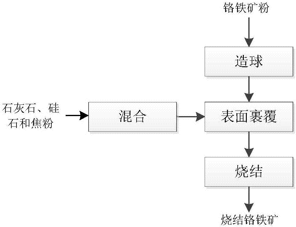 一種燒結(jié)鉻鐵礦的制備系統(tǒng)及制備方法與流程