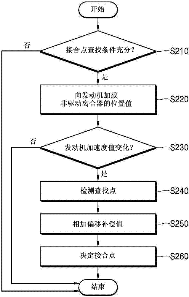 DCT離合器的接合點查找方法與流程