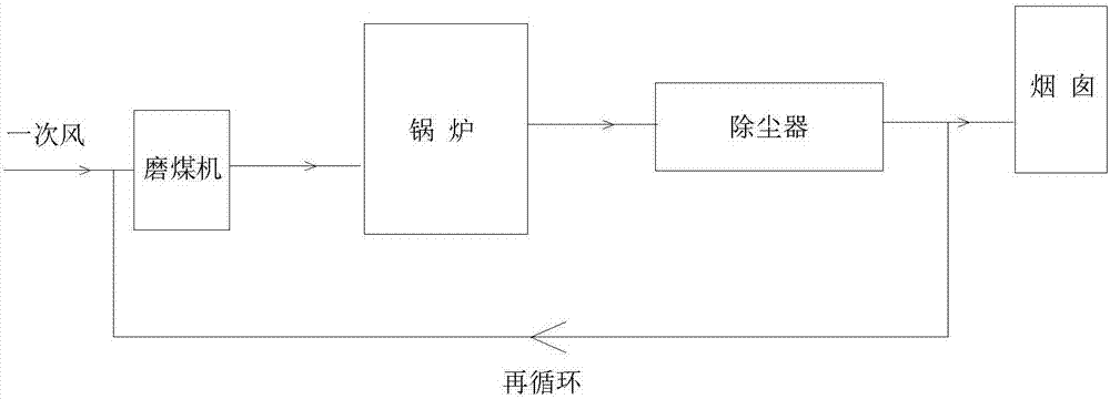 用于減少氮氧化物生成的方法與流程