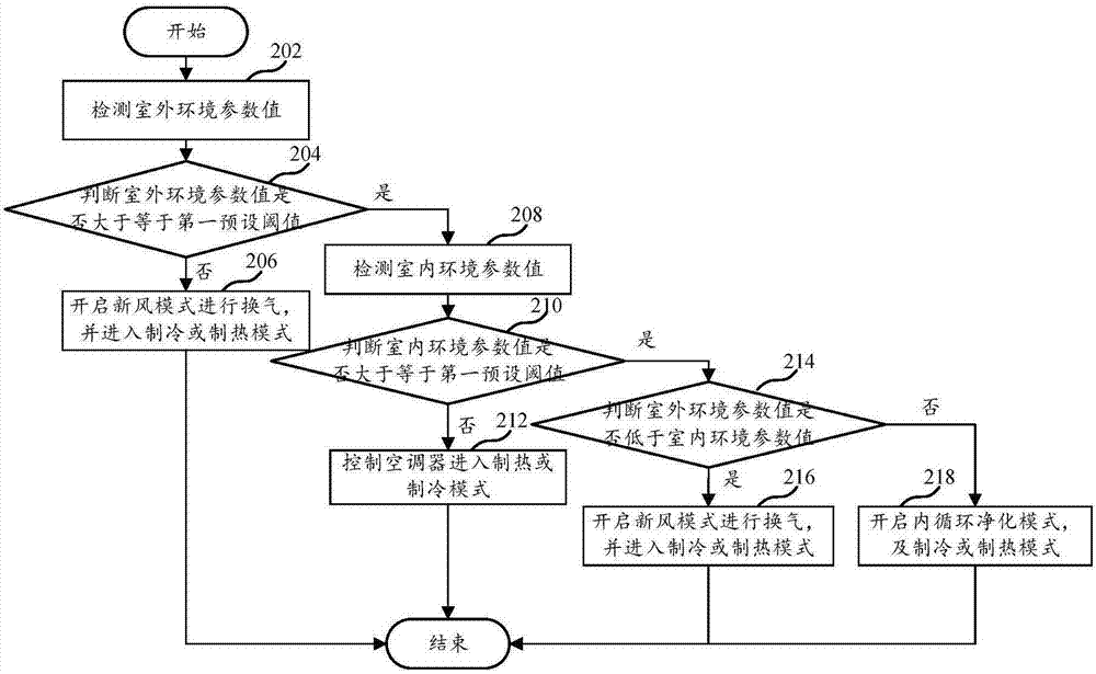 空調(diào)器的控制方法、系統(tǒng)及空調(diào)器與流程