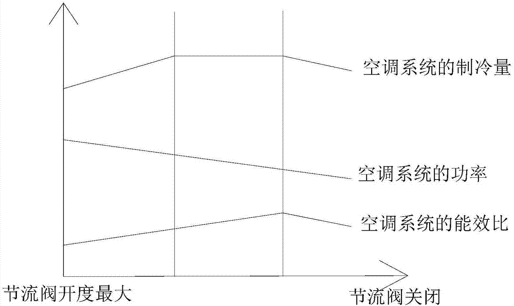 空调系统调节方法及装置与流程