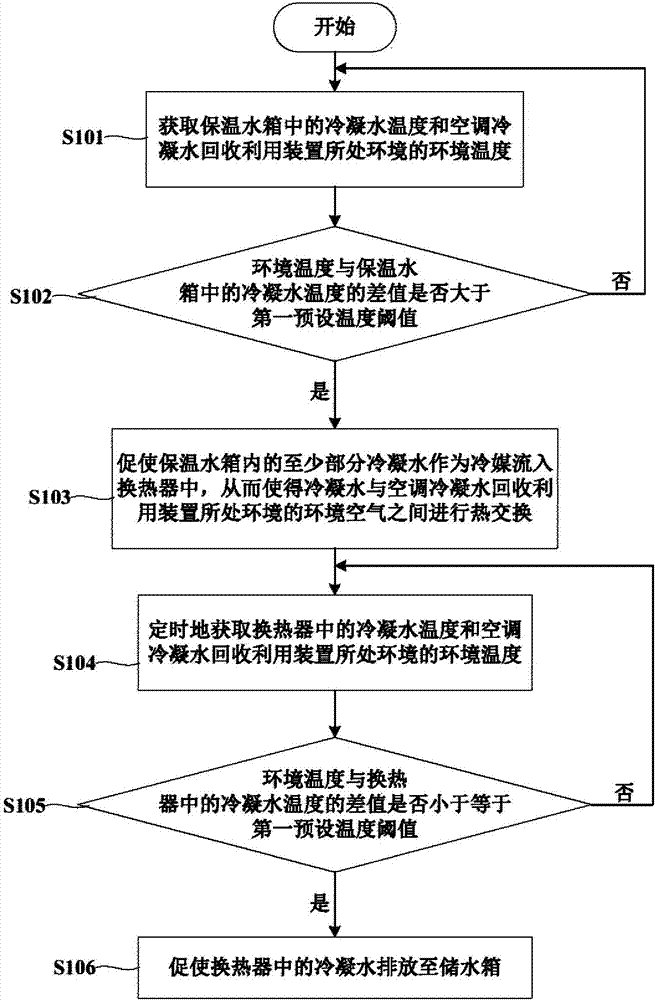 空調(diào)冷凝水回收利用裝置及其控制方法與流程