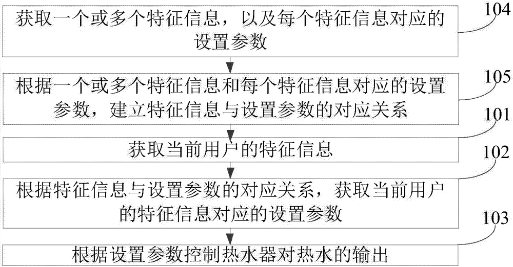 熱水器控制方法及裝置與流程