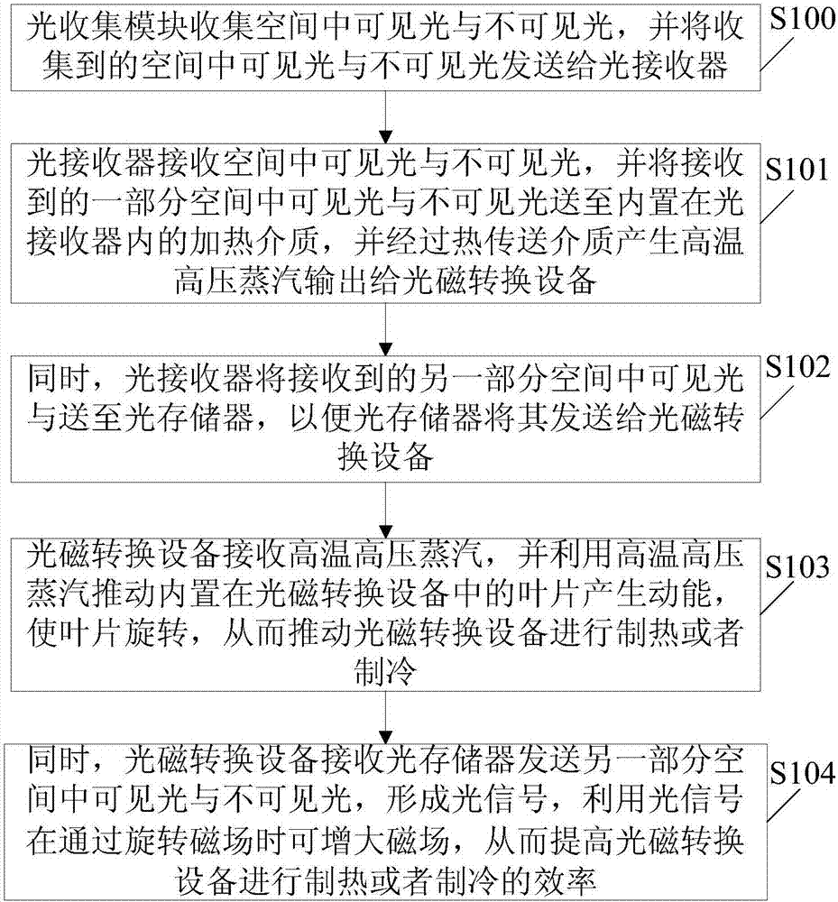 一種光磁轉(zhuǎn)換系統(tǒng)及方法與流程