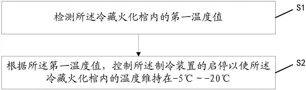 一种冷藏火化棺的低温制冷系统及方法和冷藏火化棺与流程