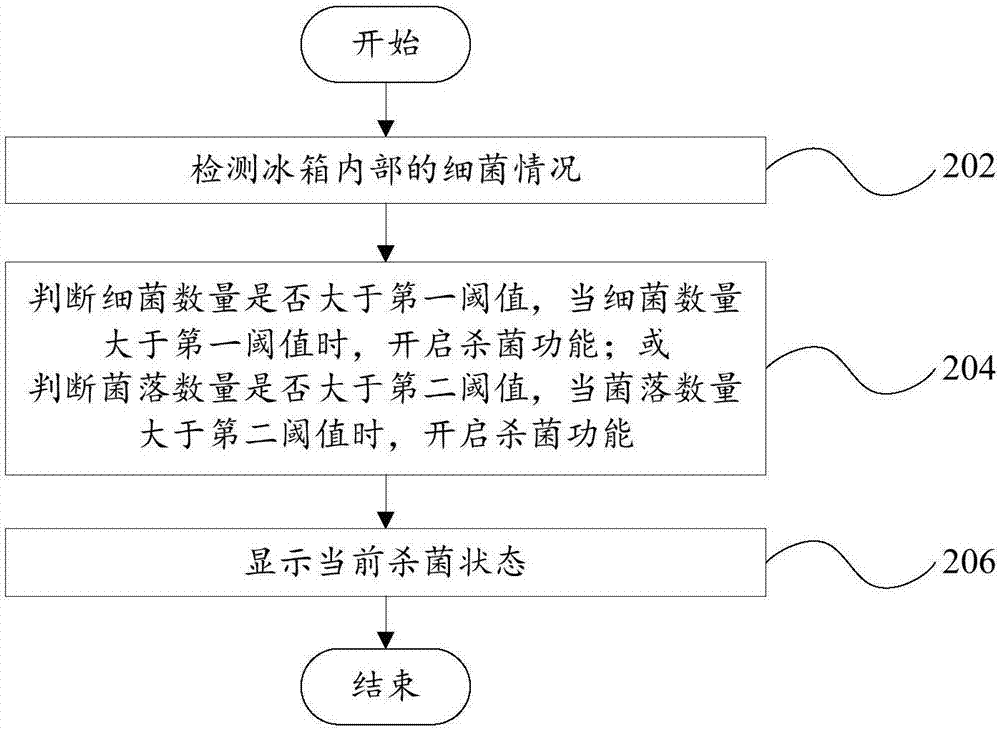 冰箱殺菌的控制方法及控制裝置和冰箱與流程