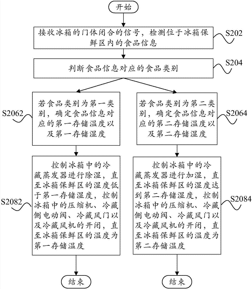 保鮮控制方法、制冷系統(tǒng)和冰箱與流程