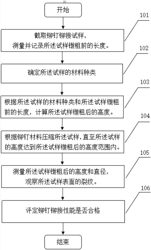 一种普通铆钉铆接试验的尺寸计算及试验方法与流程