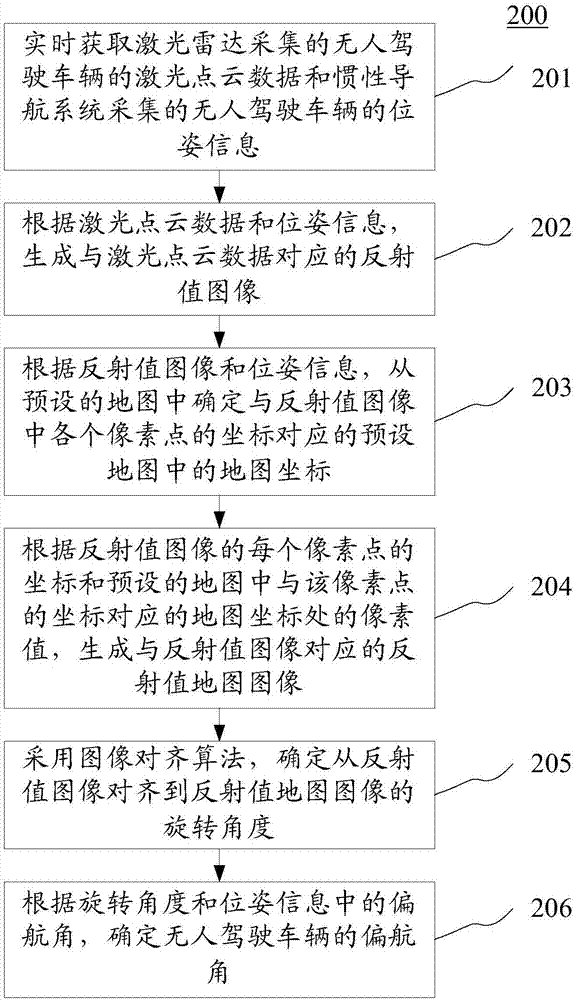 用于确定无人驾驶车辆的偏航角的方法和装置与流程