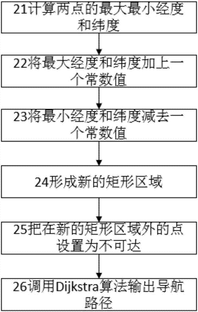 一种考虑多因素的Dijkstra导航方法与流程