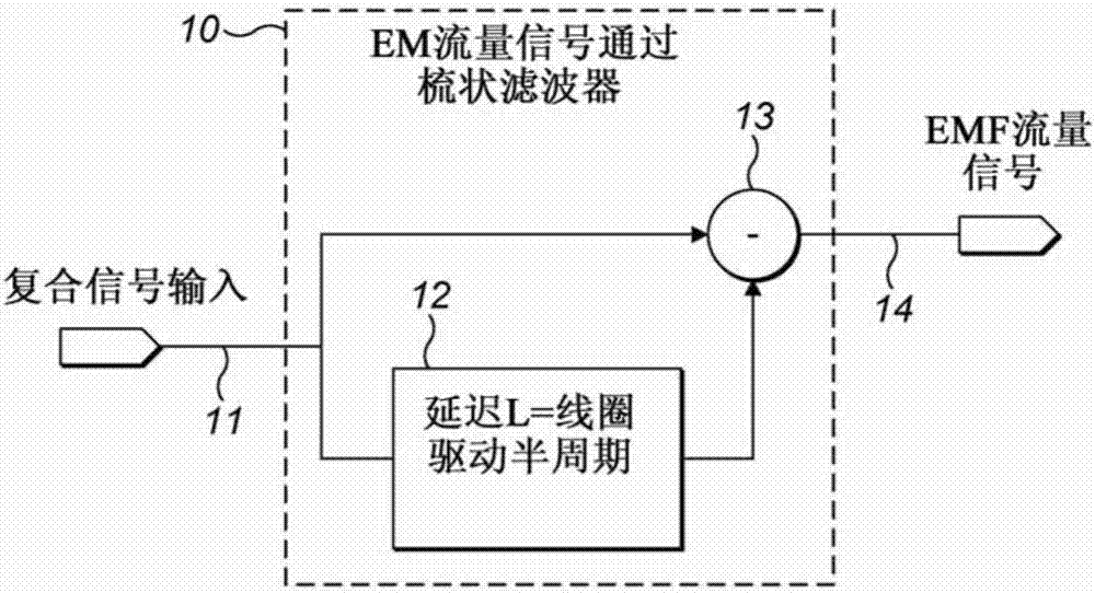 用于電極阻抗測量的方法和設(shè)備與流程