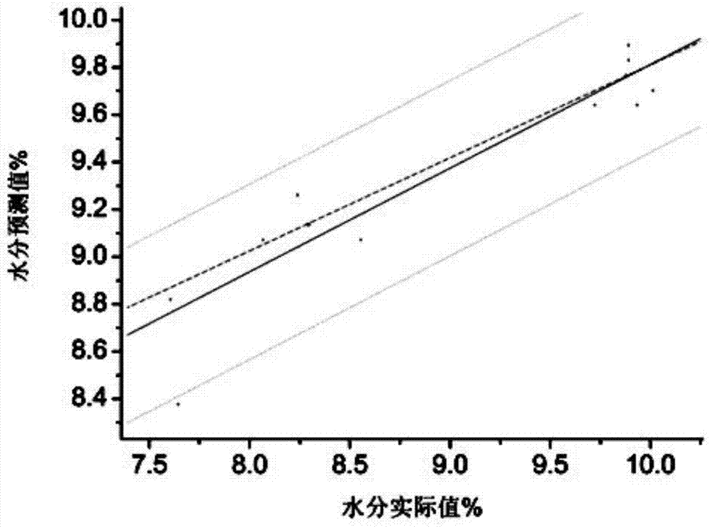 一種卡拉膠雜質(zhì)、水分含量檢測方法與流程