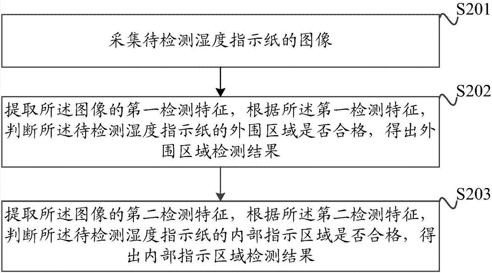 一種濕度指示紙質(zhì)量檢測(cè)系統(tǒng)及方法與流程