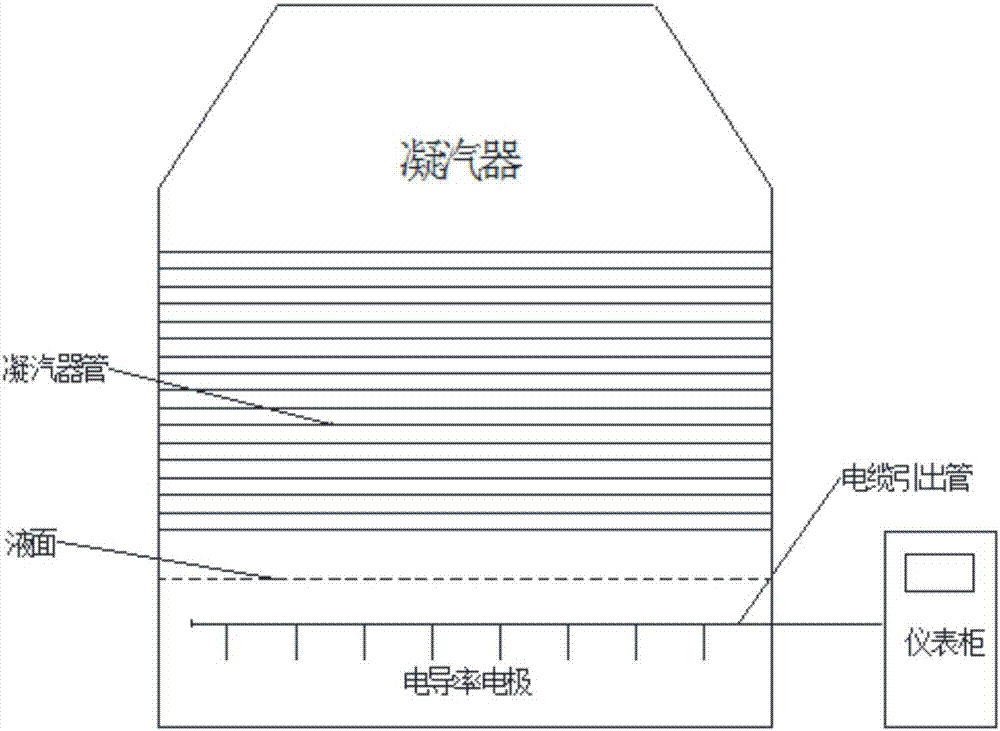 一种发电厂凝汽器泄漏检测系统及检测方法与流程