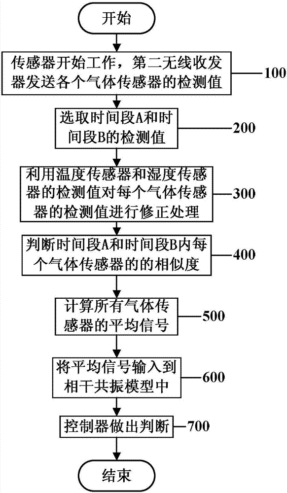 毒害試劑泄露監(jiān)測方法與流程