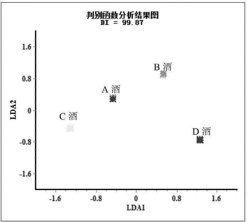 一種采用智舌系統(tǒng)對(duì)白酒原酒快速分級(jí)的方法與流程