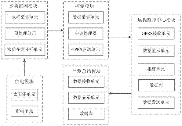 一種城市生活用水在線監(jiān)測系統(tǒng)及方法與流程