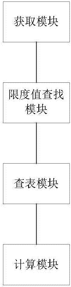 家用水質(zhì)量分指數(shù)計(jì)算方法、裝置、指數(shù)計(jì)算及分級方法與流程