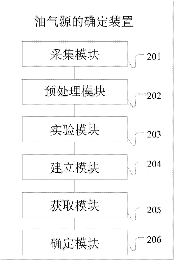 油气源的确定方法和装置与流程