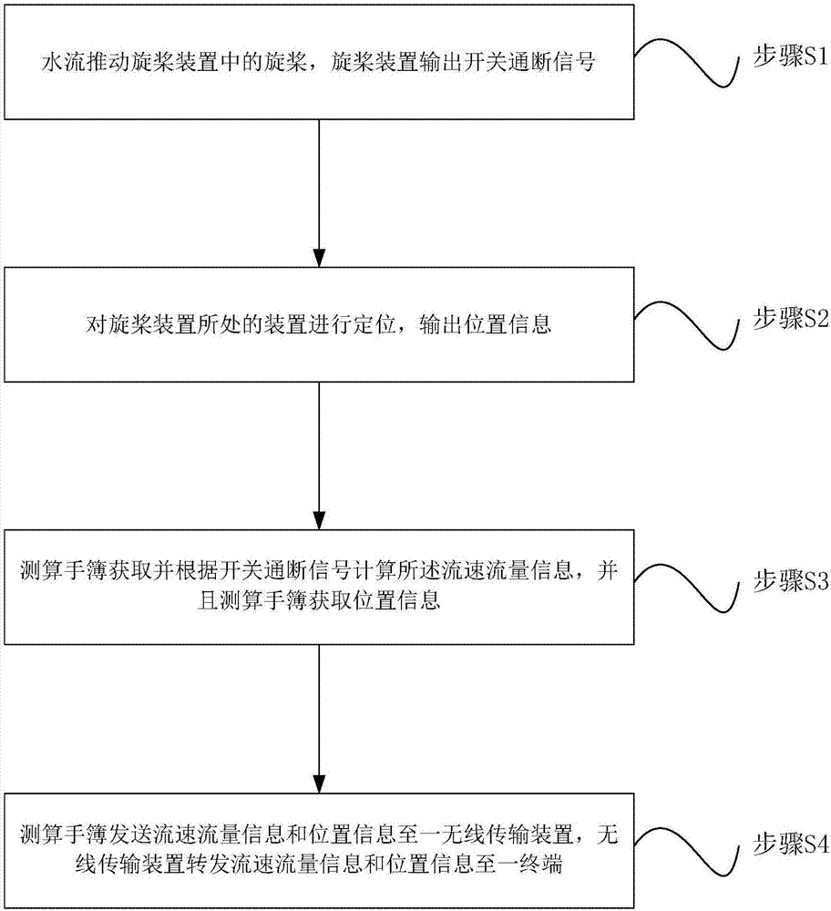 一種流速儀裝置以及流速測量方法與流程