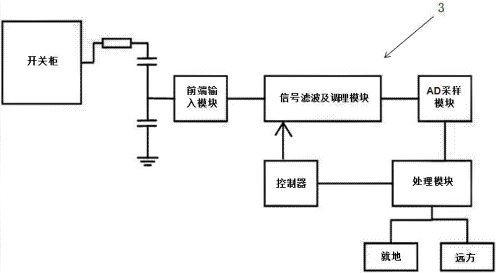 一種開關柜局部放電監(jiān)測系統(tǒng)和監(jiān)測方法與流程