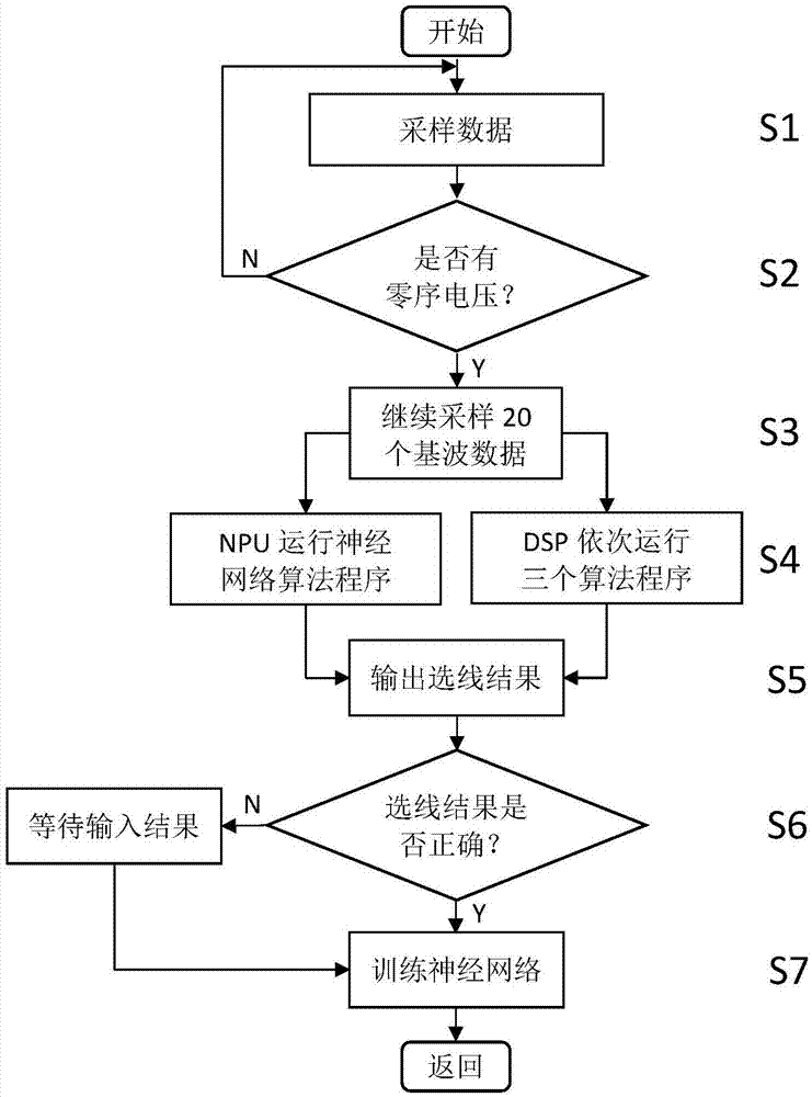 基于神經(jīng)網(wǎng)絡(luò)處理器的小電流接地選線裝置及其操控方法與流程