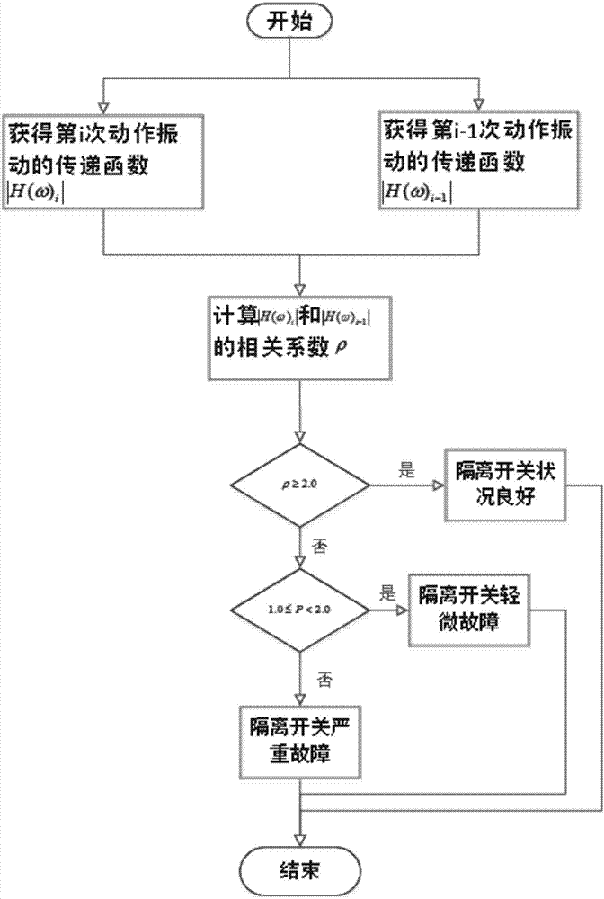 一種隔離開關(guān)狀態(tài)機械評估方法與流程