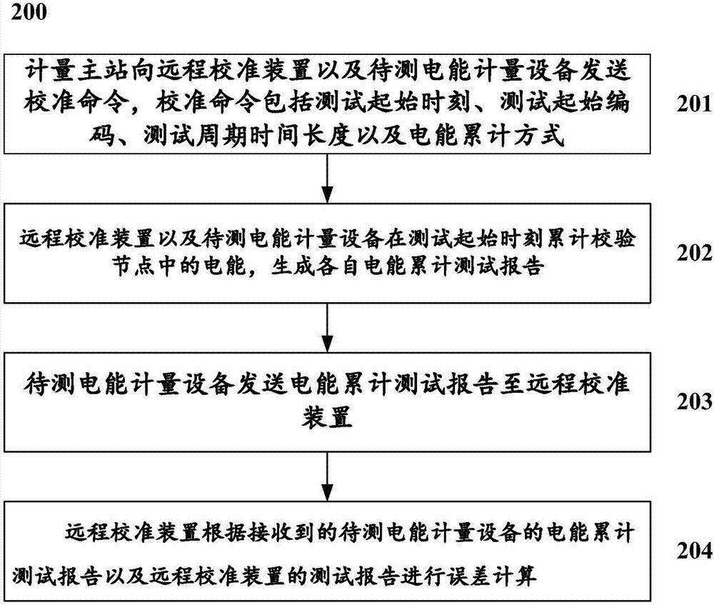 一種用于電能計量設(shè)備遠程校準(zhǔn)的方法及系統(tǒng)與流程