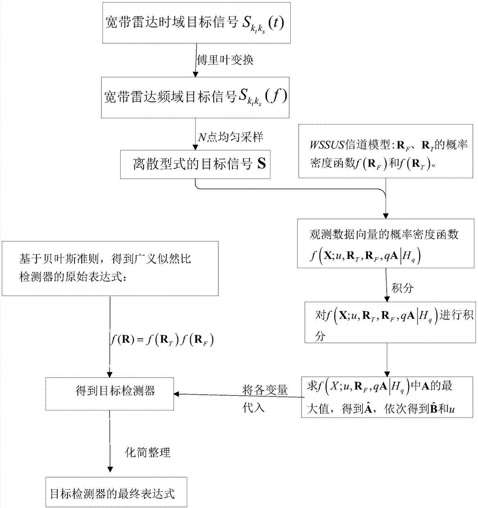 基于知識(shí)輔助的寬帶雷達(dá)目標(biāo)檢測(cè)方法與流程