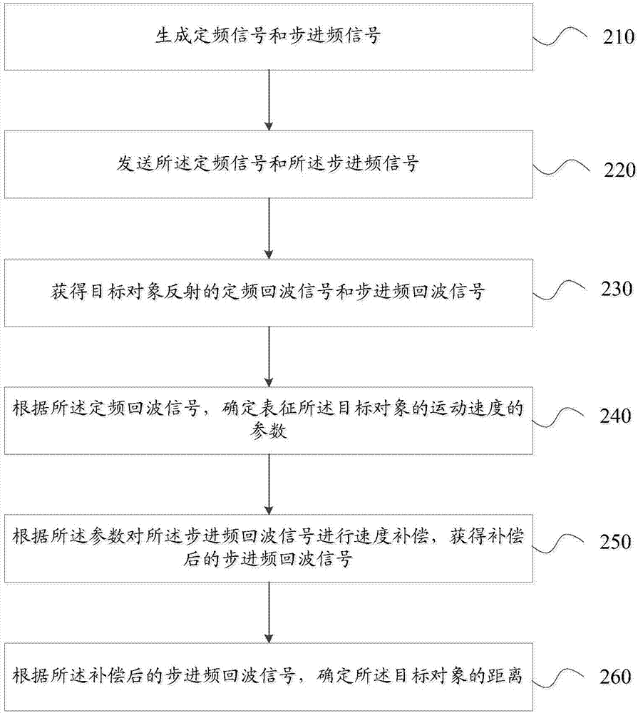 一种测量目标对象距离的方法及装置与流程