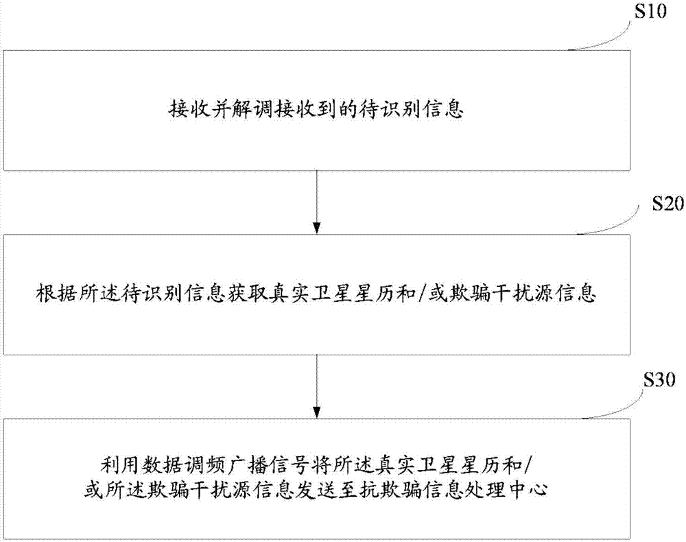 基于調(diào)頻數(shù)據(jù)廣播的導航方法、終端、信息處理中心和導航接收機與流程