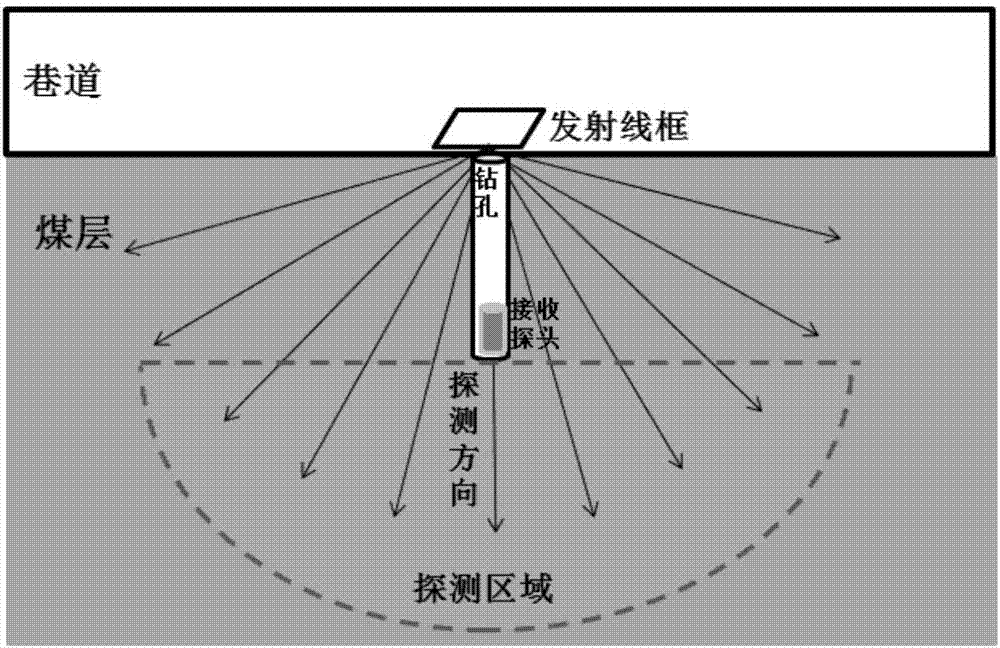 一种煤矿井下孔巷瞬变电磁叠加超前探测装置及方法与流程