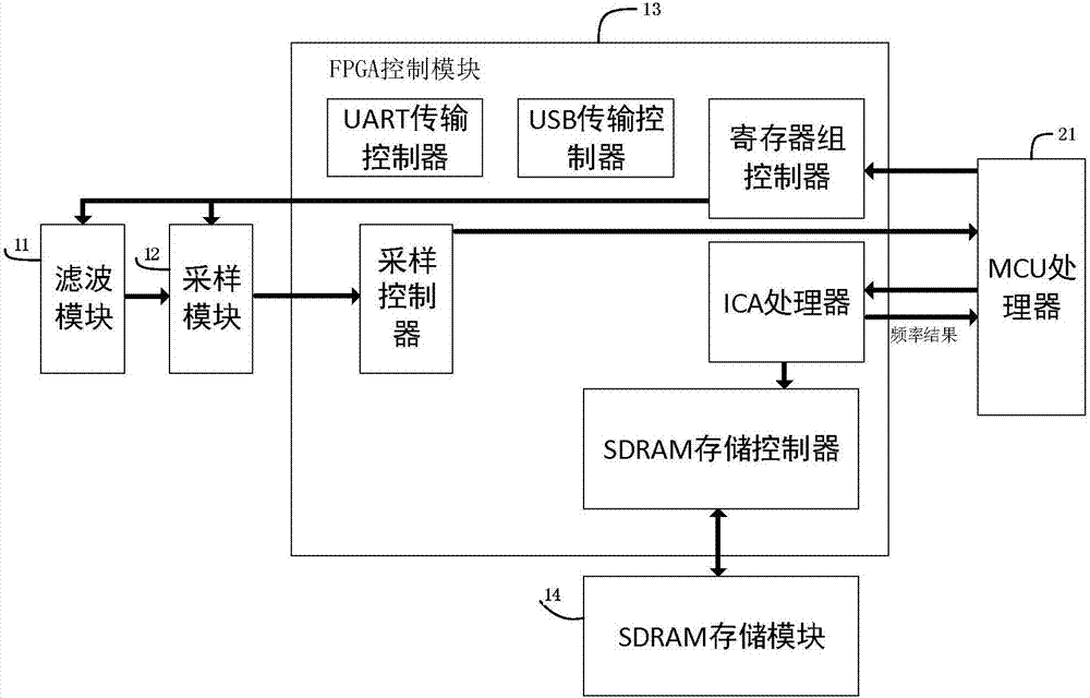 基于ICA的濾除信號(hào)中噪聲干擾的采樣系統(tǒng)的制造方法與工藝