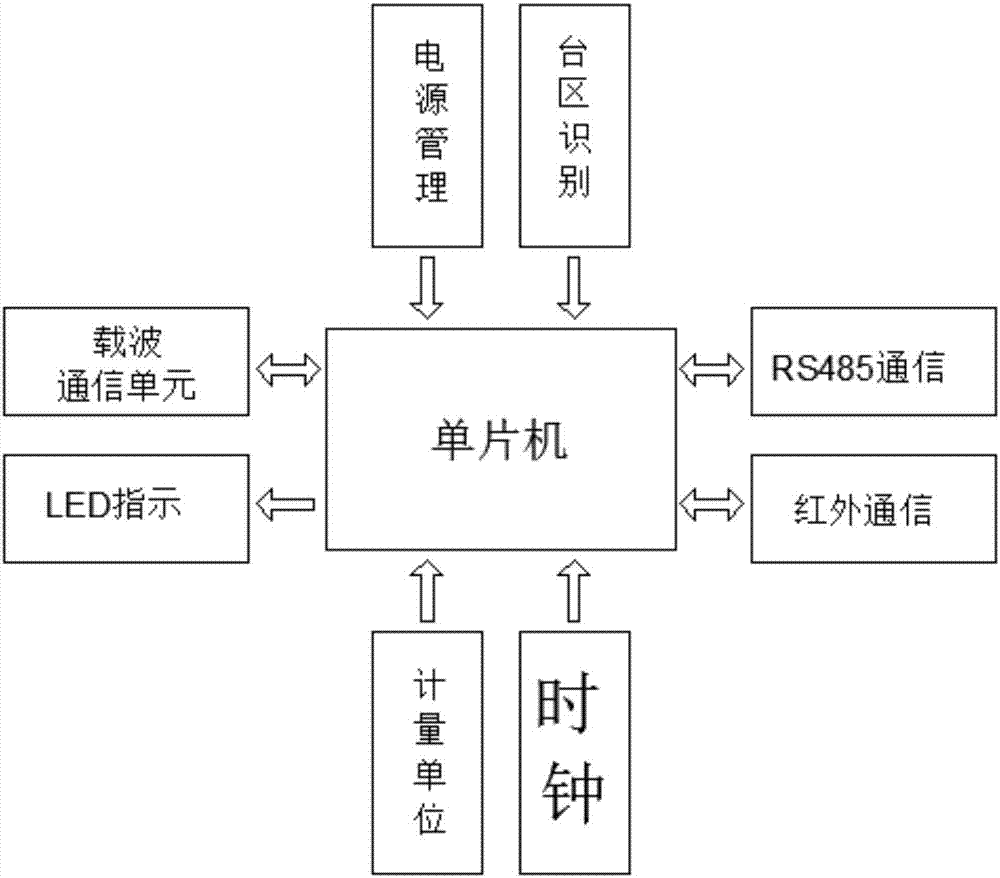 一種可實現臺區自動識別與線損治理的方法與流程