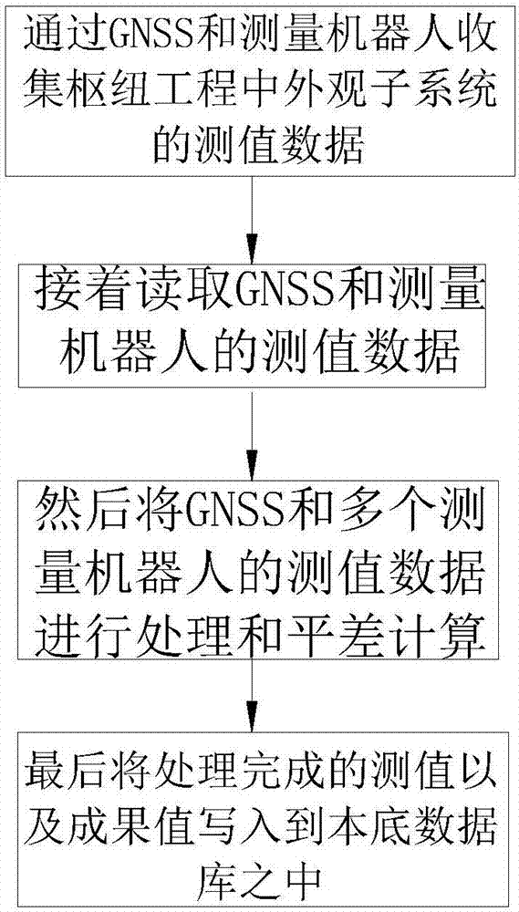 樞紐工程安全監(jiān)測(cè)自動(dòng)化系統(tǒng)集成方法與流程